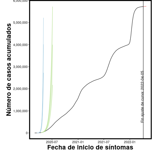 Pronósitcos de modelo SEIR ajustado en fecha más reciente con velocidades de días previos.