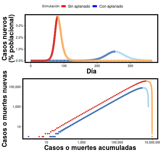 Simulación SEIRD comparando curvas epidémicas y log-log de casos y muertes con y sin aplanado.