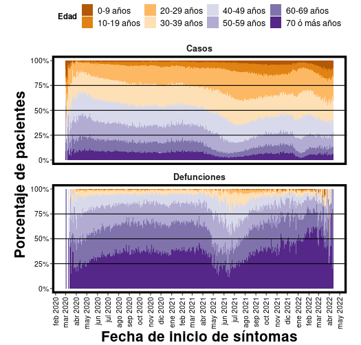 Casos nuevos y fallecimientos por día de inicio de síntomas y grupo de edad en México