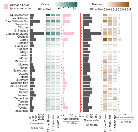 Gráfica de incidencia y mortalidad por entidad federativa. Primer panel muestra incidencia acumulada por entidad. Segundo panel, incidencia por entidad hace 35-29, 28-22 y 21-15 días. El tercer panel muestra la incidencia los últimos 14 días. Paneles 4, 5 y 6 muestran son equivalentes pero con mortalidad en vez de incidencia