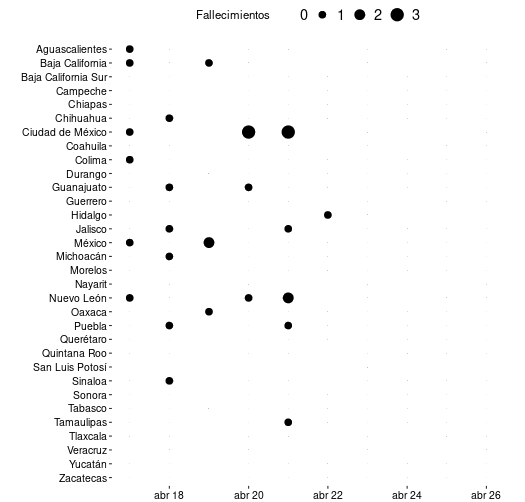 Número de fallecimientos por entidad en los últimos 10 días. Sólo se muestran estados con al menos un fallecimiento confirmado por COVID-19 en este período.