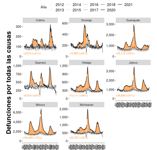 Exceso de mortalidad por la epidemia de COVID-19 en ocho de las entidades federativas de México. El número de defunciones reportadas en el periodo 2012-2018 se compara con el año 2020. En naranja se muestra el período con exceso de mortalidad.