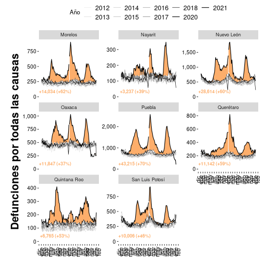 Exceso de mortalidad por la epidemia de COVID-19 en ocho de las entidades federativas de México. El número de defunciones reportadas en el periodo 2012-2018 se compara con el año 2020. En naranja se muestra el período con exceso de mortalidad.