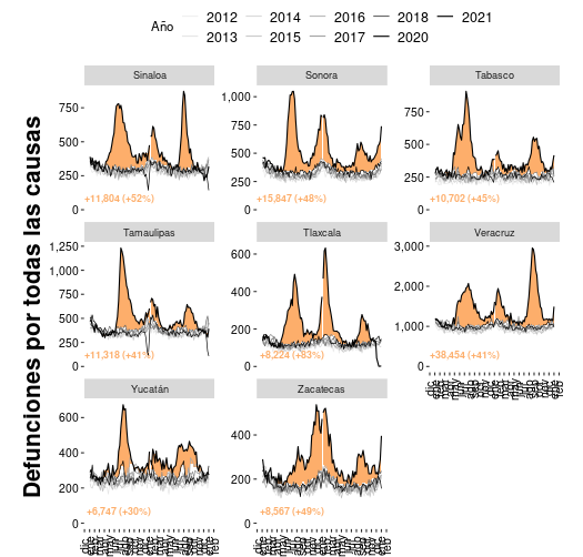 Exceso de mortalidad por la epidemia de COVID-19 en ocho de las entidades federativas de México. El número de defunciones reportadas en el periodo 2012-2018 se compara con el año 2020. En naranja se muestra el período con exceso de mortalidad.