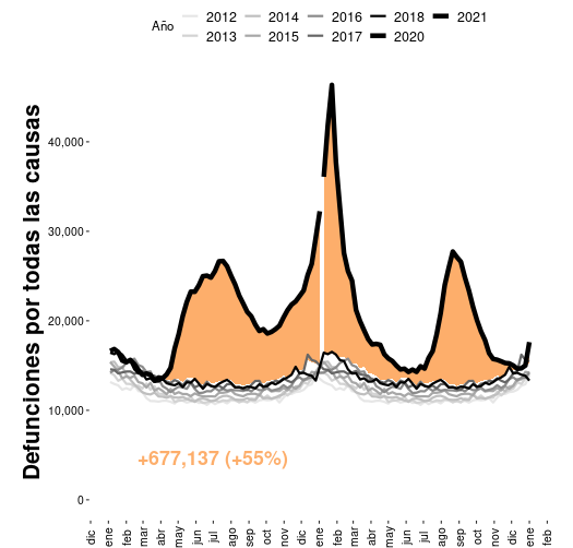 Exceso de mortalidad por la epidemia de COVID-19 en México. El número de defunciones reportadas en el periodo 2012-2018 se compara con el año 2020. En naranja se muestra el período con exceso de mortalidad.