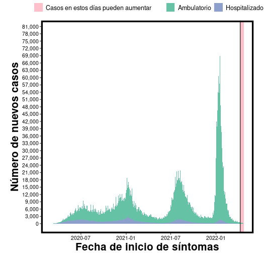 Número de casos de COVID-19 en México que empezaron a mostrar síntomas en cada fecha desde el inicio de la epidemia. Debido a que los contagiados pueden tardar hasta 15 días en mostrar síntomas parece que hay menos nuevos casos en días recientes pero estos números probablemente aumentarán en los próxios días.