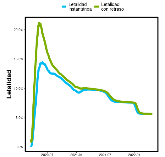 Letalidad por COVID-19 en México a lo largo del tiempo. Se muestran estimadores de la letalide instantánea y con un retraso de nueve días.