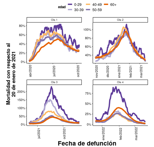 Mortalidad en ventana móvil de 7 días y como proporción del máximo de cada "ola" por edad y tipo de municipio días después de cada "ola".
