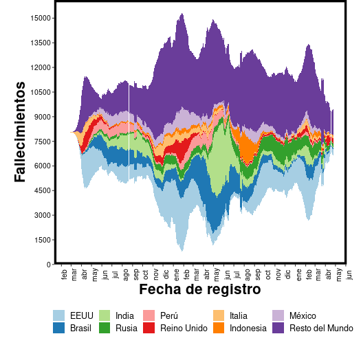 Mortalidad por COVID-19. Ventana deslizante 7 díás. Top 9 paises más resto del mundo