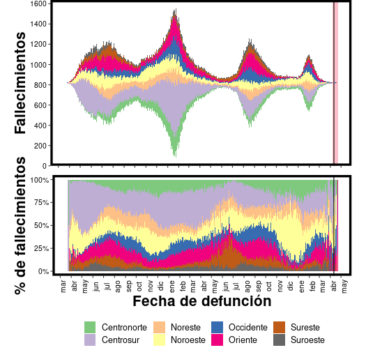 Muertes confirmadas por COVID-19 por fecha de defunción por región de México.