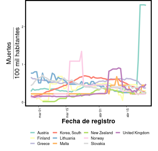 Mortalidad últimos 60 días. Ventana deslizante 7 díás. 10 países mortalidad mayor en  últimos 14 díás.