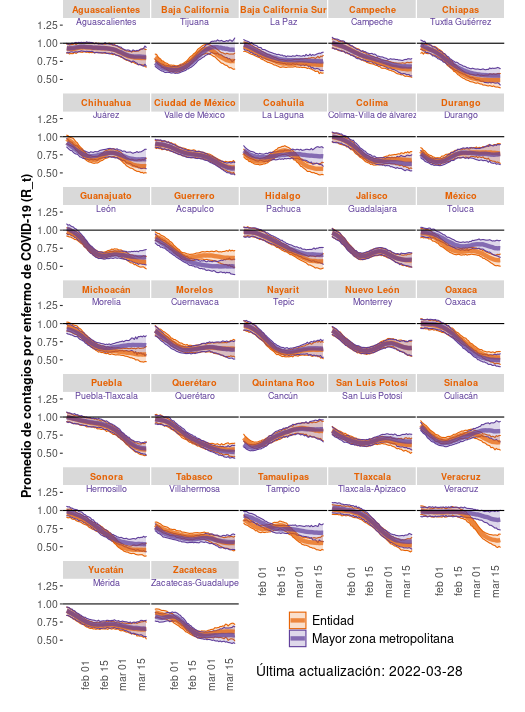 R efectiva a través del tiempo en estados con al menos 500 casos. Mediana e intervalo modal (Highest Density Posterior [HDP]) estimados via MCMC.