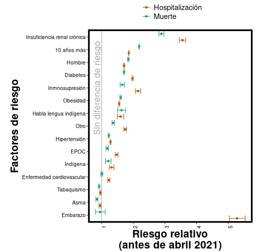 Riesgo relativo de hospitalización y de entrar a cuidados intensivos por COVID-19 basado en los casos en México para personas que mostraron síntomas antes del 1 de abril de 2021. El estimador de máxima verosimilitud y el intervalo de confianza de 95% son mostrados.
