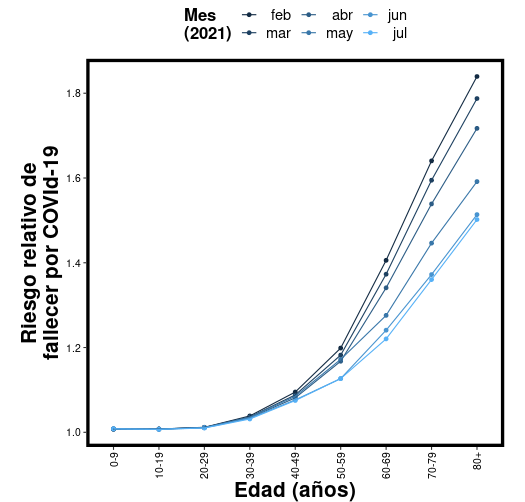 Gráfica muestra el cambio en el riesgo relativo (razón de momios) por grupo de edad a lo largo de varios meses de 2021. Calculado mediante un modelo logístico con un término monotónico para la edad y su interacción con el mes.