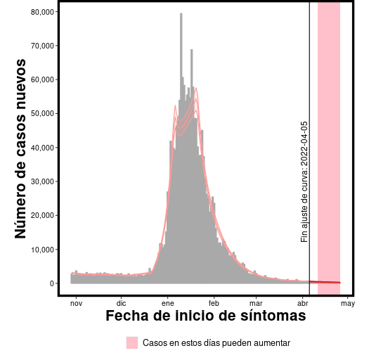 Resultados del modelos epidemiológico compartamentalizado SEIR. El modelo se ajusta con datos de COVID-19 en Méxido a nivel nacional hasta la fecha indicada. Además el modelo asume que la transmisibilidad cambia cada 15 días. El modelo se ajusta con stan.