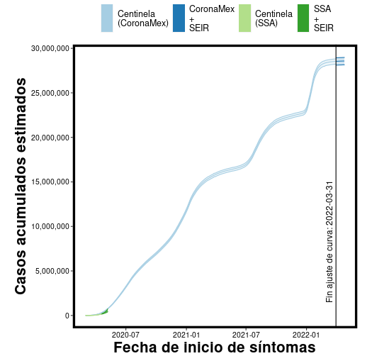 Casos nacionales acumulados estimados de COVID-19 en México con datos del sistema de vigilancia epidemiológica Centinela. La gráfica muestra los estimados oficiales más recientes de la SSA que se publican una vez por semana y con dos semanas de retraso. La gráfica también muestra los estimados correspondientes de CoronaMex que se actualizan diariamente con la base de datos abiertos de la Secretaría de Salud.