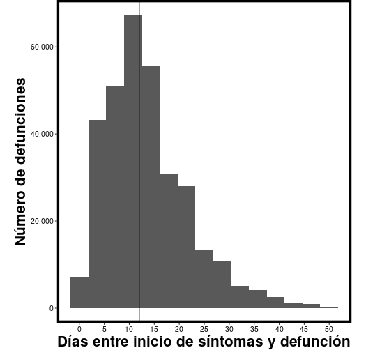 Distribución del tiempo en días desde el inicio de síntomas hasta la defunción.