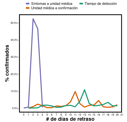 Se muestra la probabilidad de que un casos sea detectado un número de días después del inicio de síntomas. También se muestran las distribuciones de probabilidad de tiempo de que un paciente llegue a una unidad médica, y de que el caso sea confirmado una vez que el paciente llegó a ala unidad médica