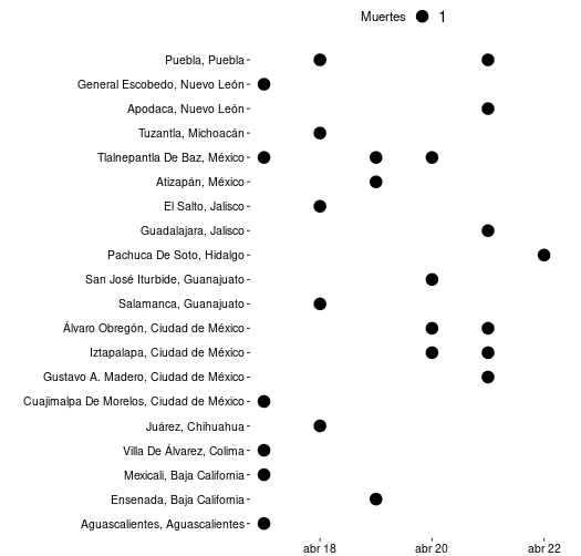 Número de fallecimientos por COVID-19 por día en los 20 Municipios con más fallecimientos de este tipo en los últimos 20 días.