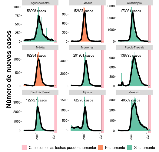 Curva de casos nuevos confirmados por fecha de inicio de síntomas en las nueve zonas metropolitanas con más casos recientes excluyendo al Valle de México.