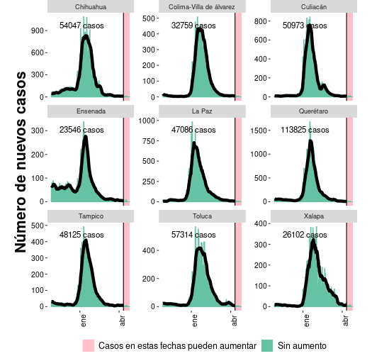 Curva de casos nuevos confirmados por fecha de inicio de síntomas en las nueve zonas metropolitanas con más casos recientes excluyendo al Valle de México.