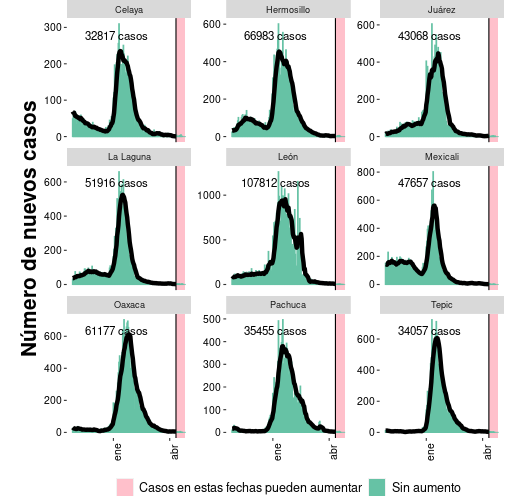 Curva de casos nuevos confirmados por fecha de inicio de síntomas en las nueve zonas metropolitanas con más casos recientes excluyendo al Valle de México.