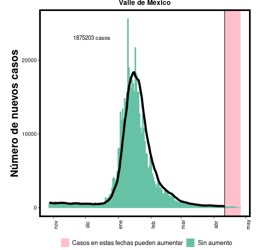 Número de casos de COVID-19 en la zona metropolitana del Valle de México que empezaron a mostrar síntomas en cada fecha desde 2020-03-01. Debido a que los contagiados pueden tardar hasta 15 días en mostrar síntomas parece que hay menos nuevos casos en días recientes pero estos números probablemente aumentarán en los próxios días.